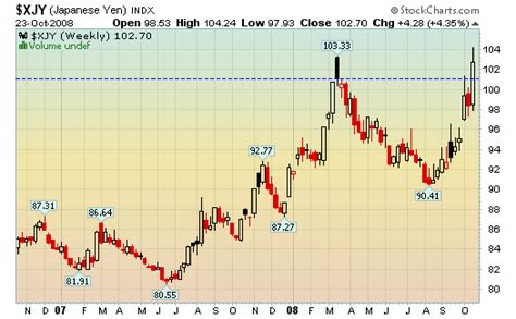 The Yen Breaks Out Nysearcafxy Seeking Alpha