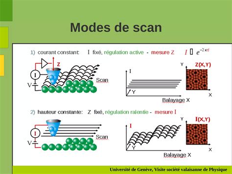 Introduction au microscope à effet tunnel PPT