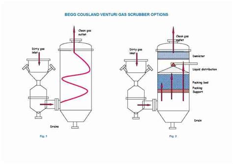 Gas Scrubbers Absorbtion Columns Venturi Scrubbers