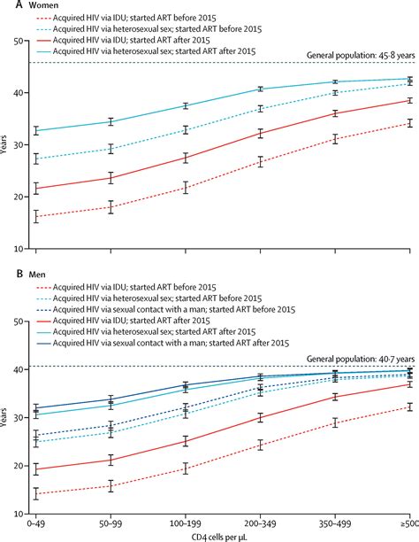 Life Expectancy After 2015 Of Adults With Hiv On Long Term