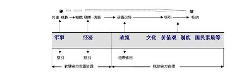 国家硬实力与软实力的关系 文档之家