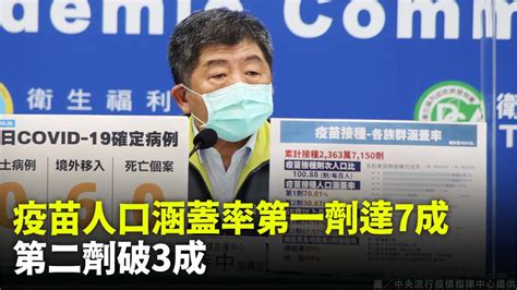 提前達標！國內疫苗涵蓋率第一劑達7成、第二劑破3成 生活 非凡新聞