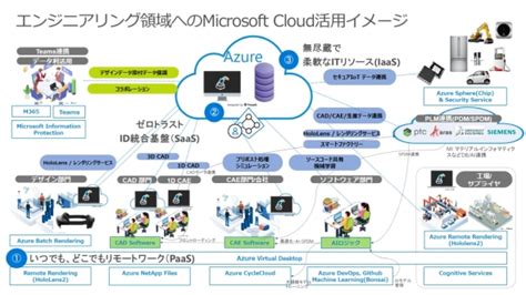 コストも性能も満足するクラウドvdiが設計開発業務のデジタル化を実現：製造業dx Monoist