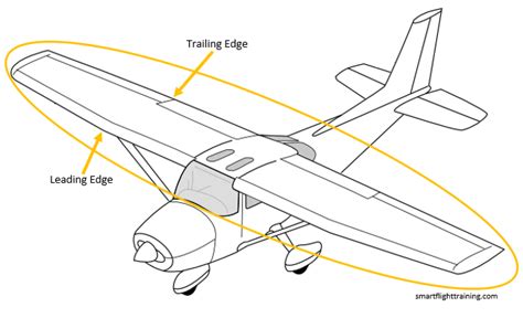 Leading Edge And Trailing Edge Aircraft Clindatapdf