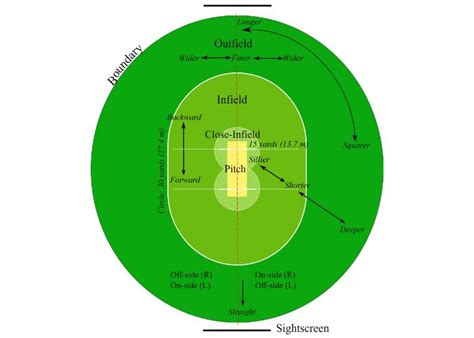 What Is A Boundary In Cricket A Guide For Beginner Players New Fans