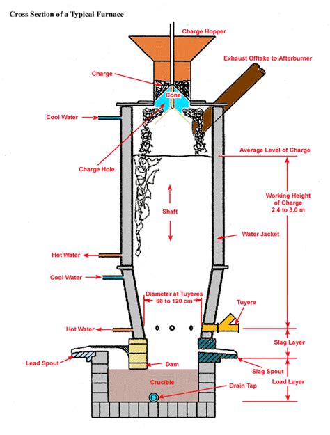 Etool Lead Secondary Lead Smelter Engineering Controls Local