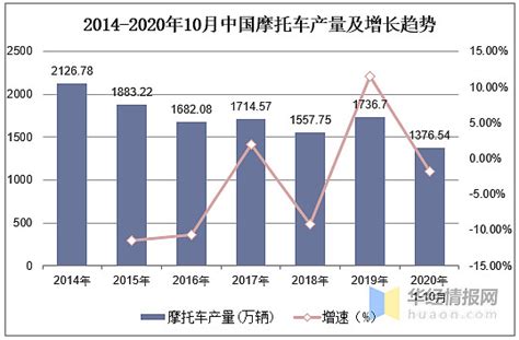 2020年全球及中国摩托车市场现状分析，行业竞争加剧「图」 一、摩托车行业发展环境分析1、政治环境近些年为规范摩托车行业的健康发展以及摩托车驾驶员的安全问题，国家相关部门陆续颁布了 雪球