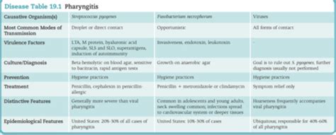 Chapter Diseases Flashcards Quizlet