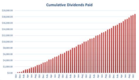 The Trades That Went Wrong November Dividend Income Report The