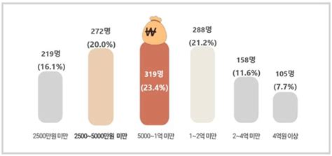 서울 파산신청자 86 50대 이상 남성 ‧ 1인가구 비율 높아대부분 다중채무 뉴스로