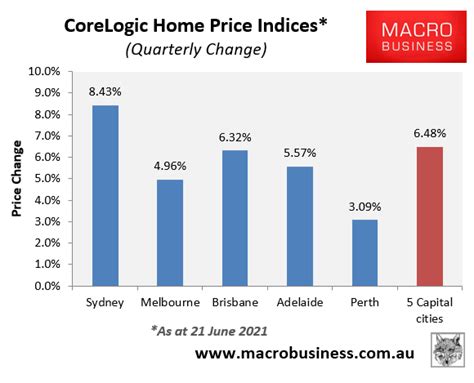 Why Is Perths Housing Market Lagging Macrobusiness