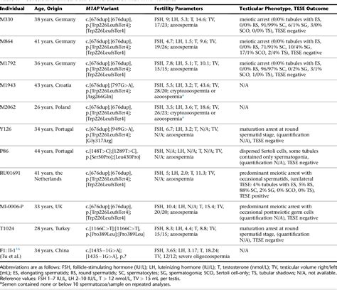 Table 1 From Bi Allelic Mutations In M1AP Are A Frequent Cause Of