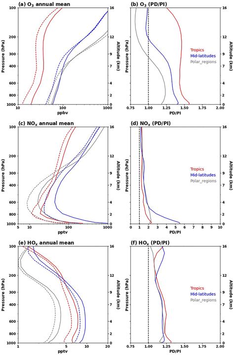 Annual Mean Vertical Profile Of O3 Nox No No2 And Hox Oh Ho2 Download Scientific