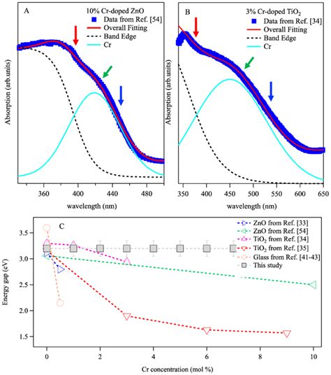 A B Optical Absorption Spectra For Cr Doped Zno A And Tio2 B Download Scientific Diagram