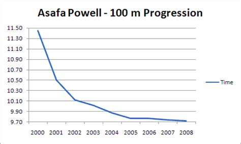 Asafa Powell - Wikipedia