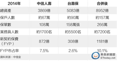 中信金再併台壽保 著眼四大效益 Ettoday財經雲 Ettoday新聞雲