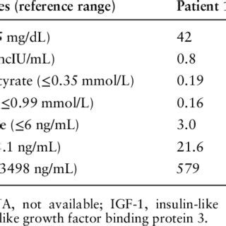 Summary Of Baseline Laboratory Values At The Diagnosis Of Hypoglycemia