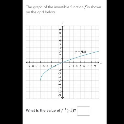 The Graph Of The Invertible Function F Is Shown On Brainly