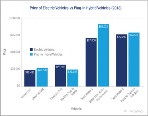 2019 Cost Of Electric Cars For Top Brands Energysage