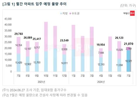 수도권 7월 입주 물량 올해 최저 전셋값 고공행진 이어지나