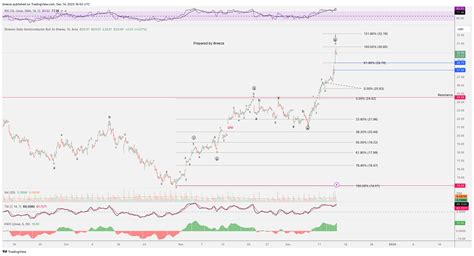 Amex Soxl Chart Image By Breeze Tradingview