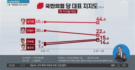 국민의힘 당대표 후보 지지도 여론조사는