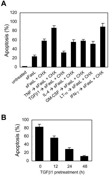 TGF Inhibits Fas Mediated Apoptosis In HK Cells A Effect Of Various