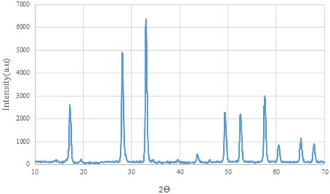 Xrd Pattern Of Mo Based Metalorganic Framework Mof Download