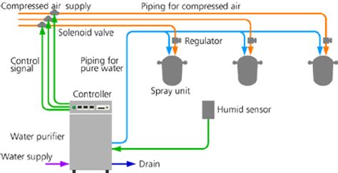 RO Water 800 Industrial Water Purifier Functional Fluids