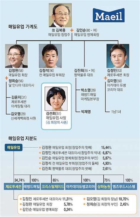 재계 인맥 대해부 5부업종별 기업and기업인 매일유업 우유에서 외식·커피·의류까지 그 중심엔 ‘신용 있었다 서울pn