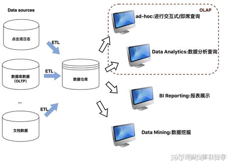 Olap 基础知识梳理 知乎