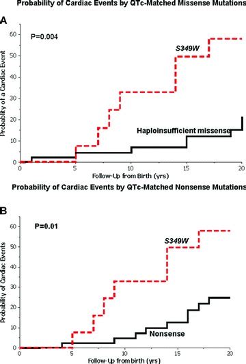 KaplanMeier Estimates Of The Probability Of A First Cardiac Event From