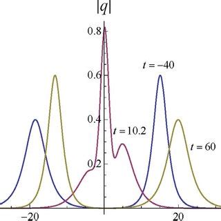 Nonlinear Dynamic Evolution Of Two Soliton Solution At Three