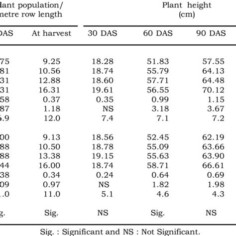 Effect Of Dates Of Sowing And Seed Rates On Growth Parameters Of