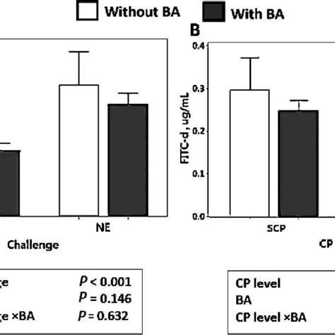 Effect Of Bacillus Amyloliquefaciens Cect 5490 10 × 10 6 Cfug Of