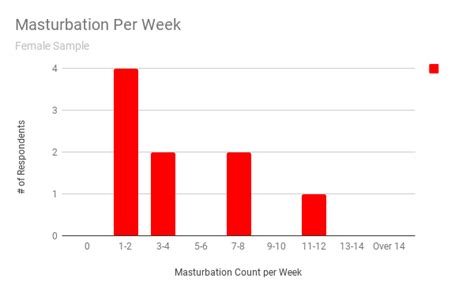 Teen Masturbation Survey Preliminary Results Rteenagers