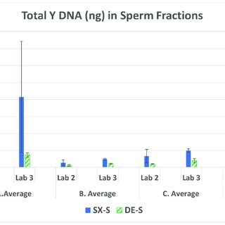 Average Total Male DNA And Standard Deviations In The Sperm Fractions