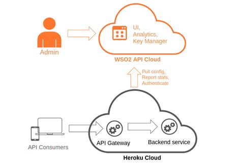 Wso2 Api Cloud Heroku Dev Center