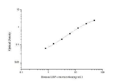 Novus Biologicals Human LBP ELISA Kit Colorimetric 1 Kit Fisher