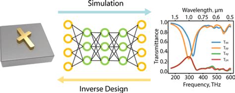 Generative Model For The Inverse Design Of Metasurfaces Nano Letters