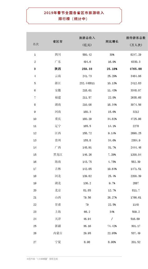 點讚2019春節全國旅遊收入排行榜出爐 陝西位居第三 每日頭條