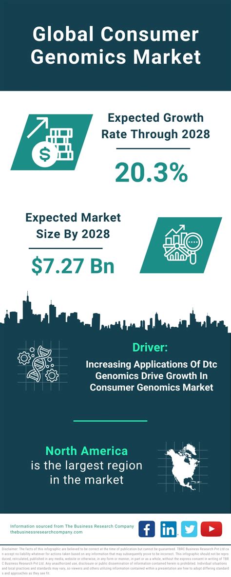 Consumer Genomics Market 2024 Growth And Future Infographic