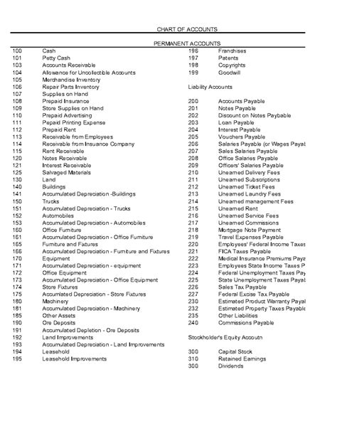 Chart Of Accounts 1 100 Cash 196 Franchises 101 Petty Cash 197