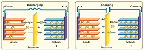 Basic Working Principle Of A Lithium Ion Li Ion Battery 1