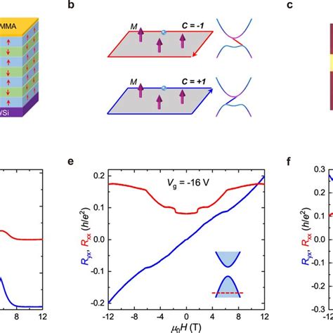 Basic Properties Of A 7 Sl Mnbi 2 Te 4 A Schematic Crystal And