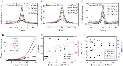 Broadband Nonlinear Optical Response In Gese Nanoplates And Its