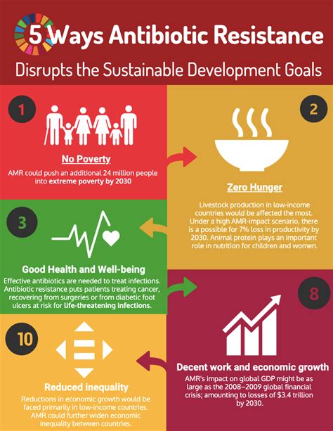 Tracking Antimicrobial Resistance In The Sustainable Development Goals