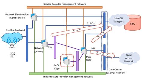 Architecture Of The Access Section Of The Slice E Dc With Sgw And