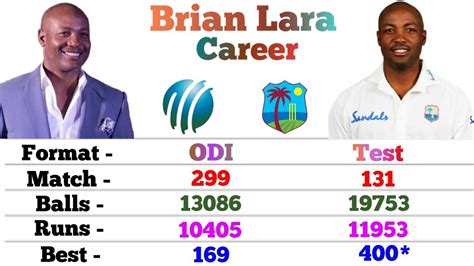 Brian Lara Batting Career Odi Test Match Runs S S