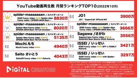 【情報】【youtubeランキング】月間動画再生数~”jo1″圧倒的1位 チェンソーマン上位~＜10月＞ K Pop、韓国エンタメニュース、取材レポートならコレポ！